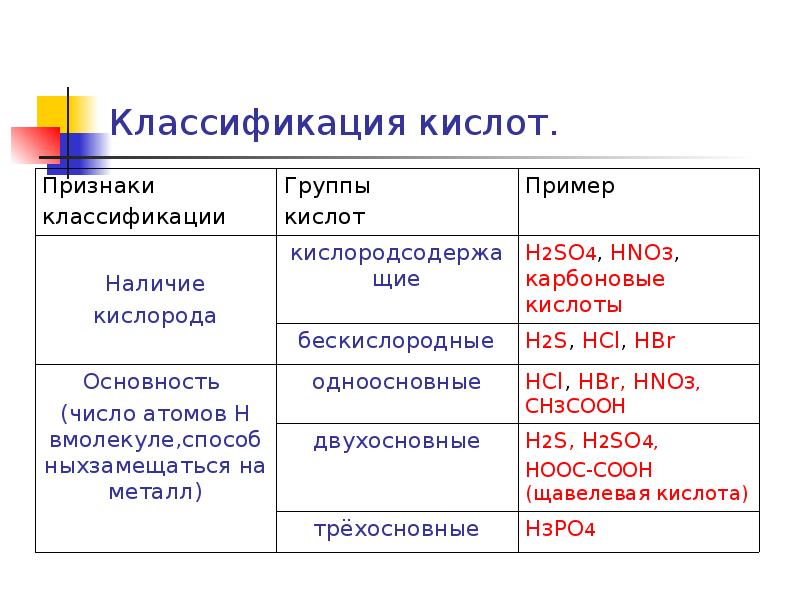 Кислоты классификация и свойства 8 класс презентация