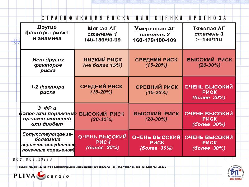 Орган риска. План занятий в школе артериальной гипертензии. Риск 3 при гипертонической болезни. Высокий риск. Гипертонической болезни Тип кожи.