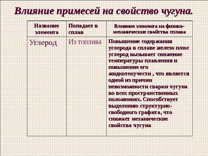 Влияния примесей. Влияние примесей на свойства чугуна. Влияние углерода и примесей на свойства Чугунов. Влияние углерода на свойства чугуна. Влияние примесей на свойства чугуна таблица.