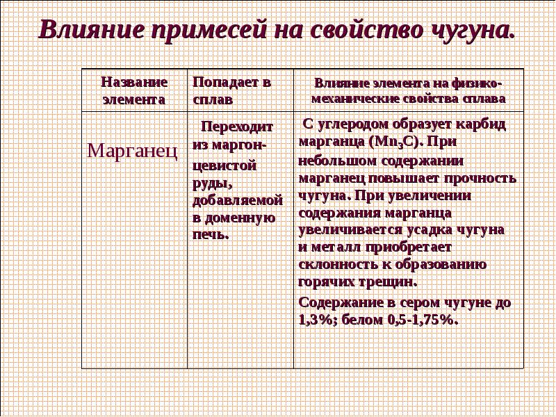 Полезные примеси в чугуне. Постоянные примеси чугуна. Полезные и вредные примеси чугуна. Постоянные примеси чугуна. Постоянные примеси чугуна.