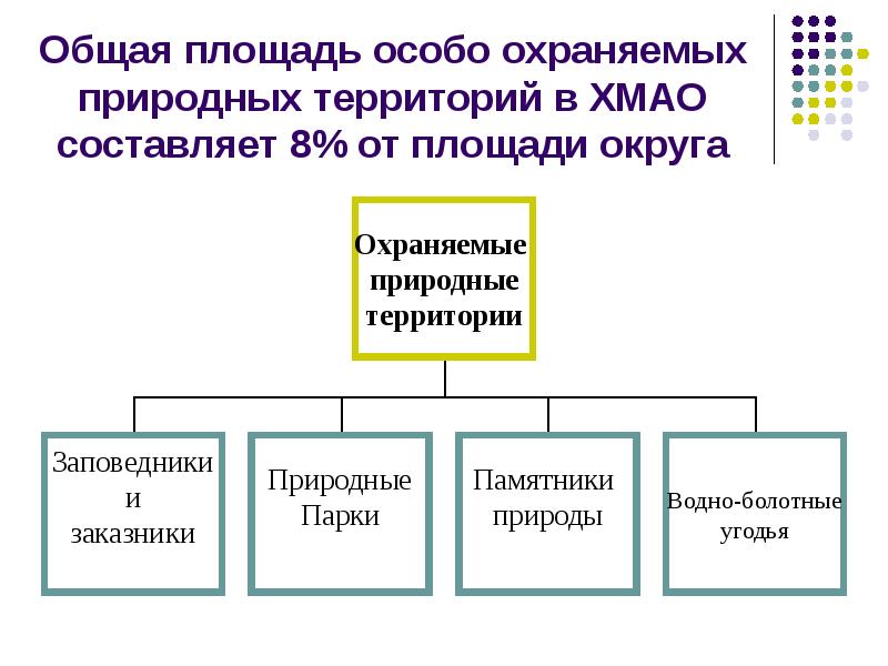 Площадь особо. Особо охраняемые природные территории ХМАО таблица из 7 слов.