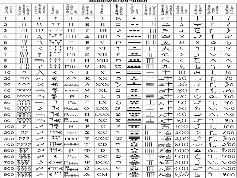 Обозначение чисел у разных народов проект 5 класс