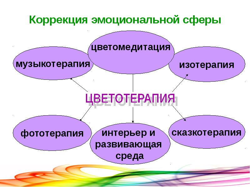 Сфера коррекция. Коррекция эмоциональной сферы. Методы коррекции эмоциональной сферы. Коррекция эмоциональной сферы дошкольников. Коррекция эмоциональной сферы задачи.