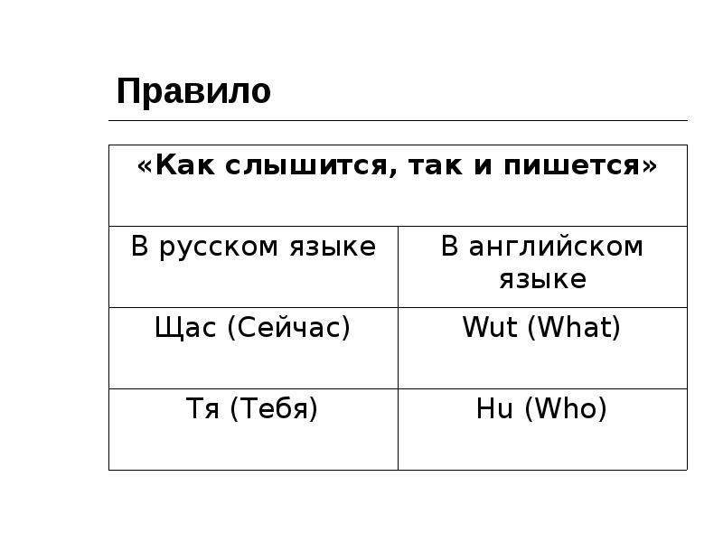 Как слово как сейчас работает. Русские разговорные аббревиатуры. Аббревиатуры в английском языке. Смс сокращения в английском языке презентация. Смс сокращения в английском языке.