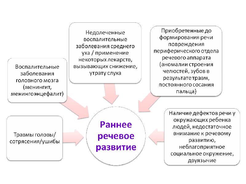 Причины речи. Причины речевых нарушений схема. Причины нарушений речи схема. Факторы нормального речевого развития. Вторичные причины нарушения речи.