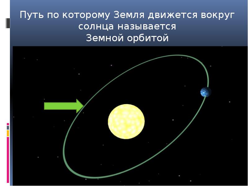 Путь солнца называется. Движение земли 4 класс презентация Планета знаний. Траектория земли вокруг солнца. Путь по которому земля движется вокруг солнца называется. Движение земли презентация.