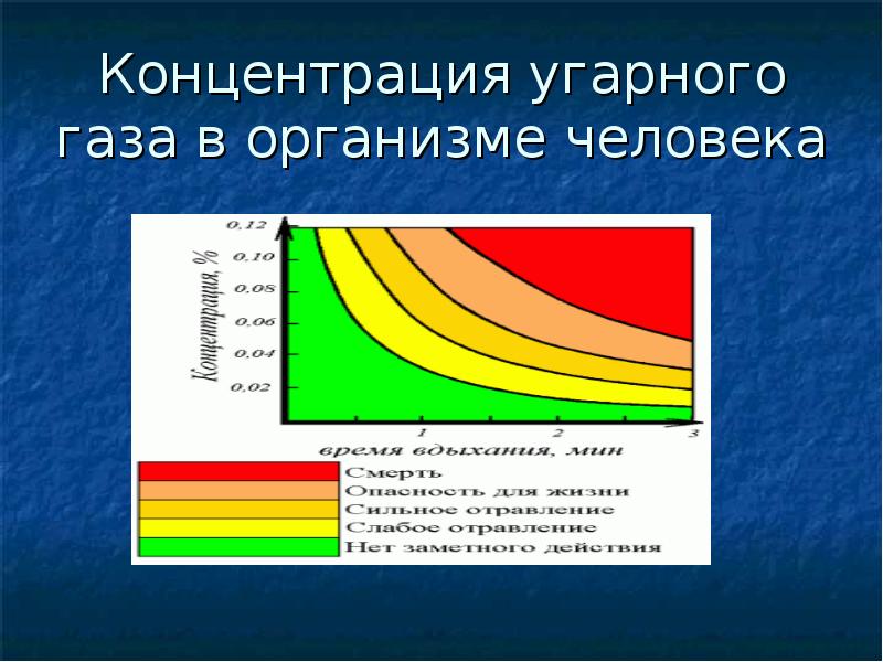 Концентрированный газ. Концентрация угарного газа в организме человека. Концентрация оксида углерода. УГАРНЫЙ ГАЗ ppm. Опасная концентрация угарного газа в воздухе.