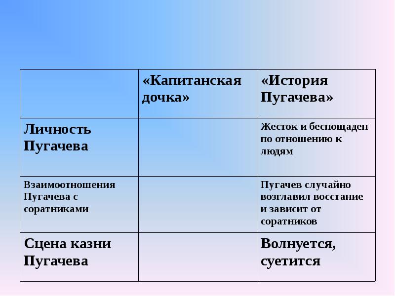 7 глава план капитанская дочка