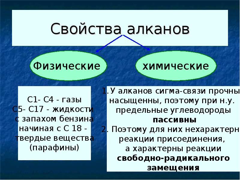 Химические свойства алканов 10 класс презентация