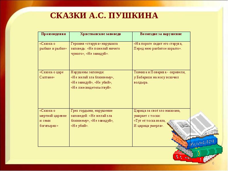 Технологическая карта урока по основам православной культуры