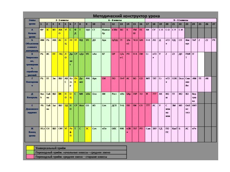 Конструктор занятий. Методический конструктор урока. Универсальный конструктор урока. Методический конструктор урока по ФГОС. Конструктор урока таблица.