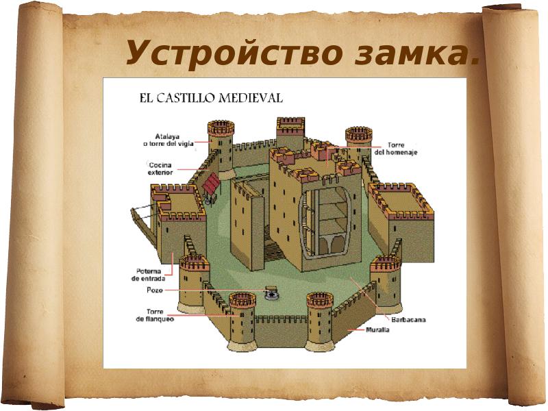 Схема рыцарского замка история 6 класс