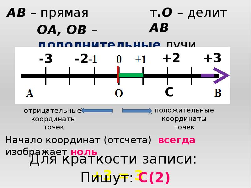 Координатная прямая презентация