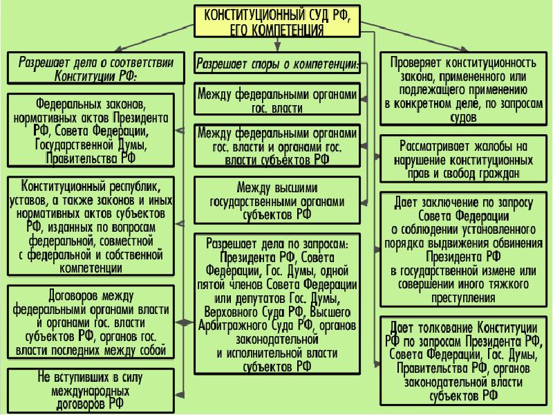 Конституционный суд рф схема