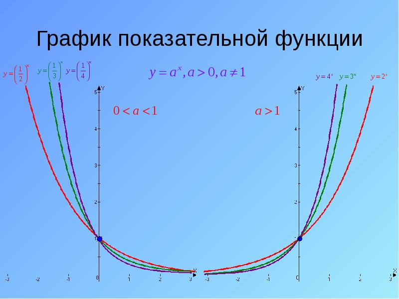 График показательной функции График показательной функции