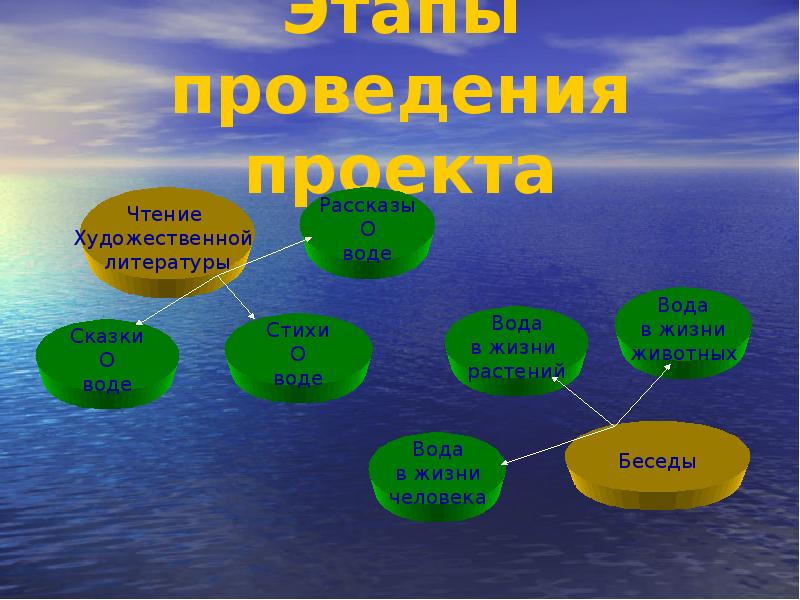 Условия жизни растений в воде. История возникновения воды. Возникновение воды на земле презентация. История воды на земле. Использованная литература проект на тему вода на земле.