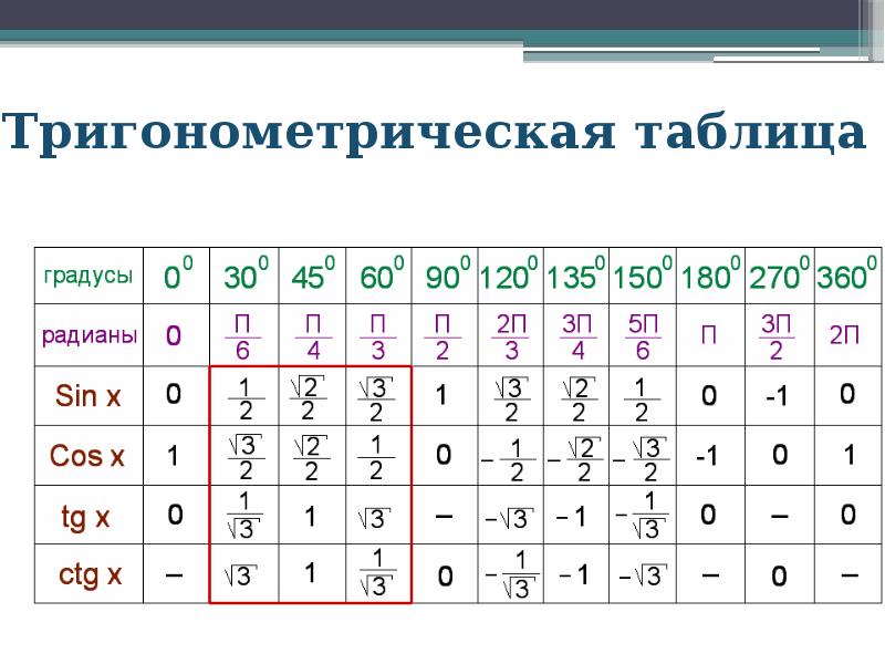 Синус косинус и тангенс углов а и а 10 класс презентация колягин