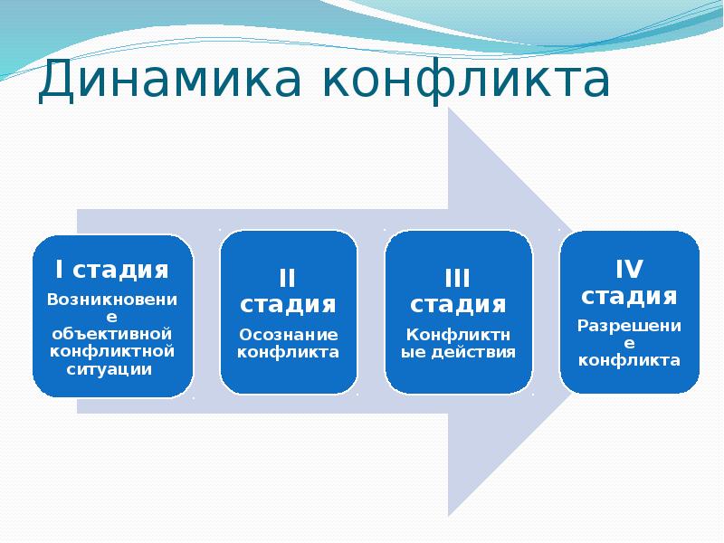 Презентация на тему конфликтологии