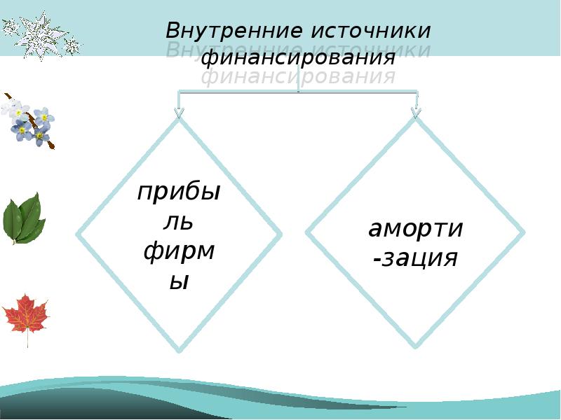 Основные источники финансирования бизнеса презентация