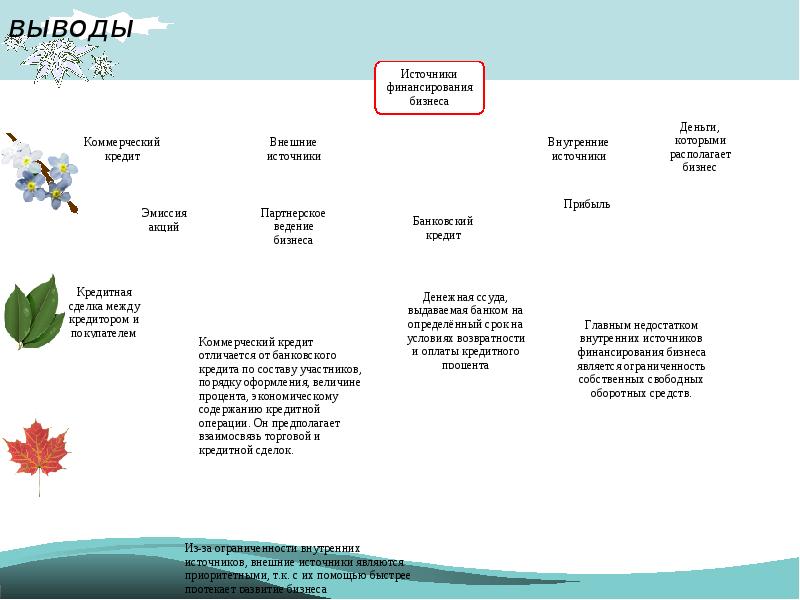 Основные источники финансирования бизнеса егэ обществознание презентация