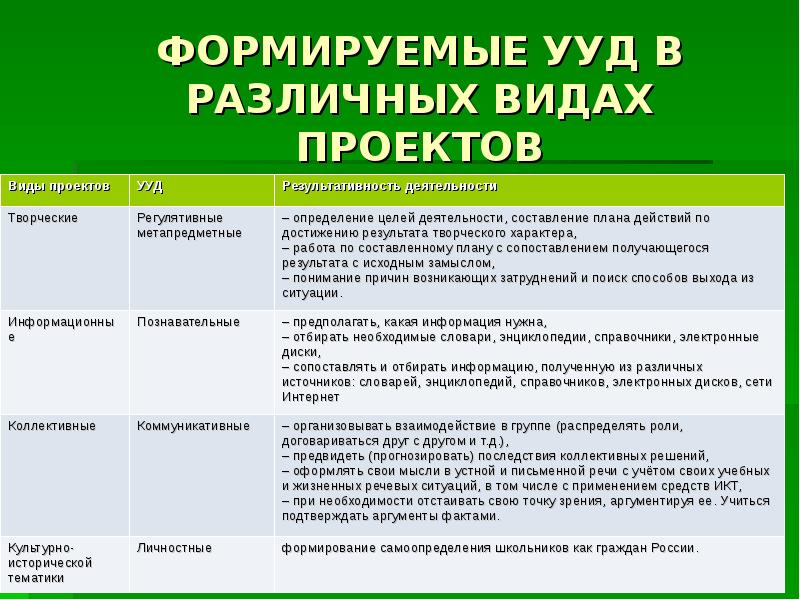 Распределите виды результатов проектов продукты по группам