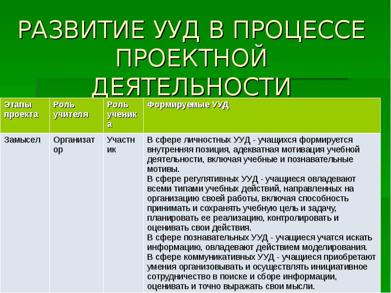 Формирование учебных действий. УУД В проектной деятельности. УУД В проектной деятельности учащихся. Формирование УУД В проектной деятельности. Развитие УУД В процессе проектной деятельности.