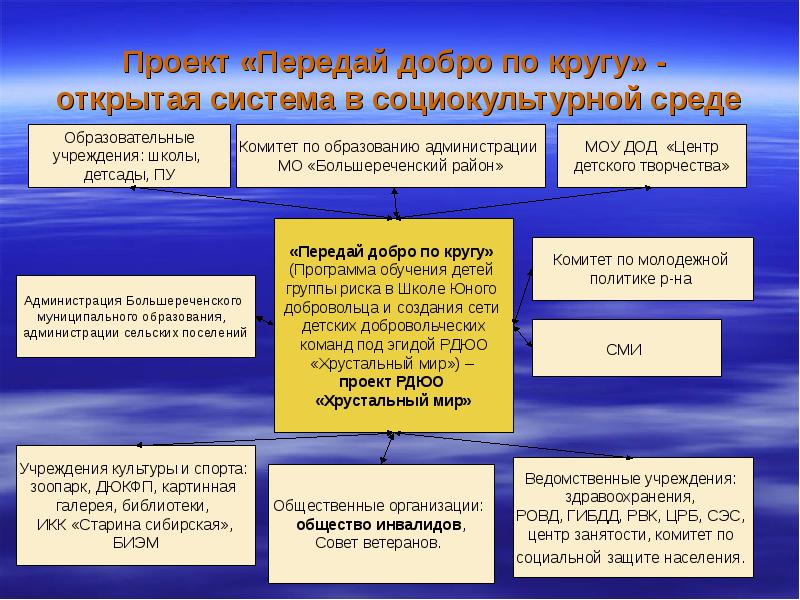 Отправь добро. Проект добро по кругу. Передай добро по кругу презентация. Передай добро. Передать проект.