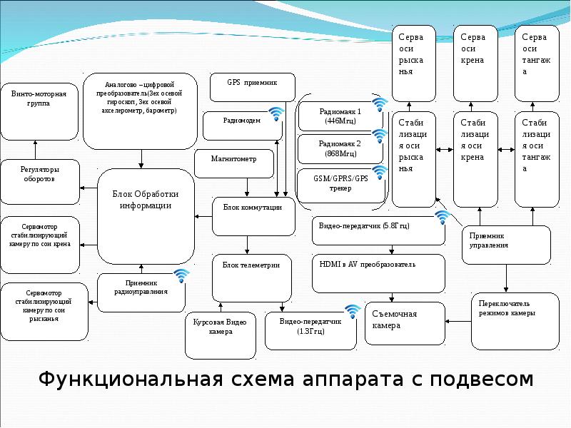 Функциональная схема гис