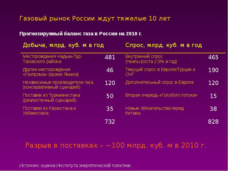 Проблемы газа. Газовый рынок России. Проблемы газовой отрасли в России. Газовый рынок России 2010. Проблемы газа в России.