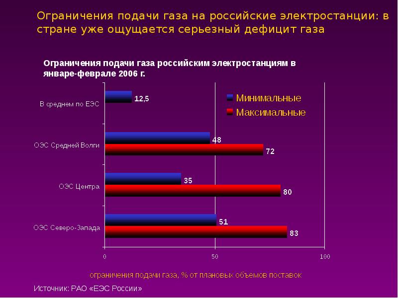 Проблемы отрасли газа. Ограничение подачи газа. Ограничение газа. Районы России газовых проблем.