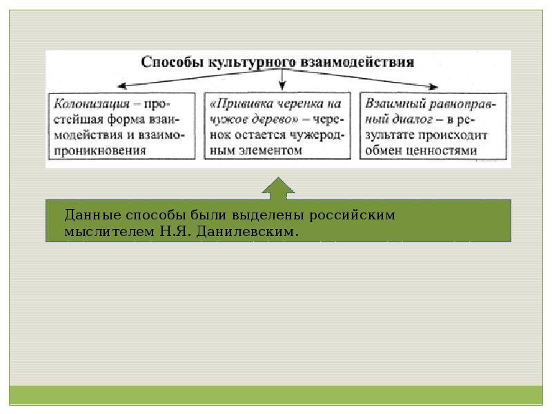 Взаимодействие культур. Способы культурного взаимодействия. Способы духовного развития общества. Виды культурного взаимодействия. Способы культурного взаимодействия в обществознании.