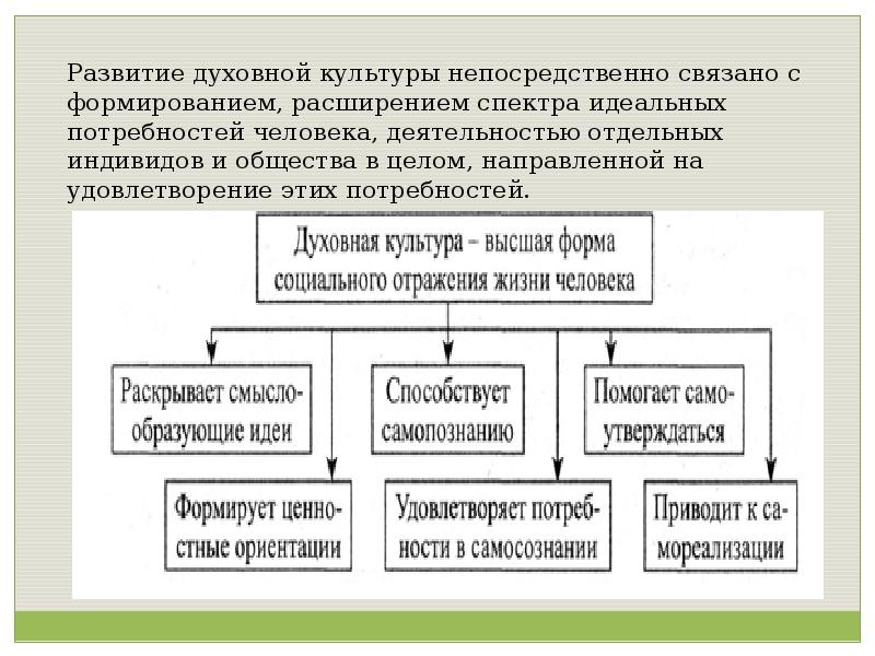 Духовное развитие общества презентация 11 класс профильный уровень