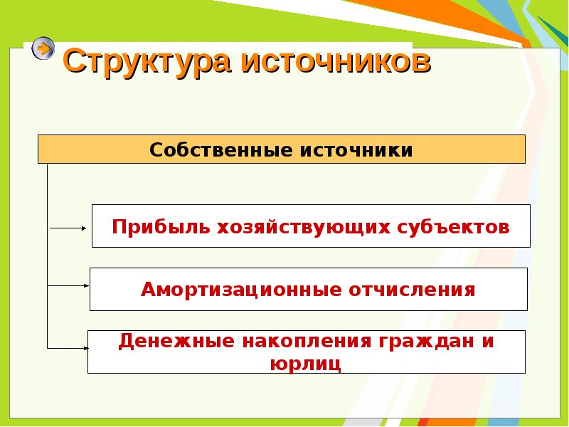 Структура источников. Структура источника. Основы инвестирования презентация. Инвестиции презентация Обществознание. Принципы структурирования источников информации.