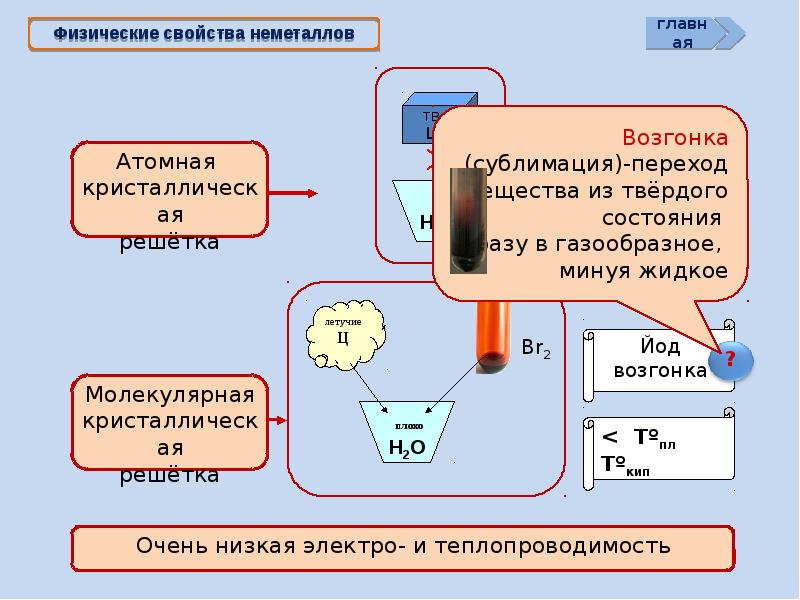 Презентация по неметаллам