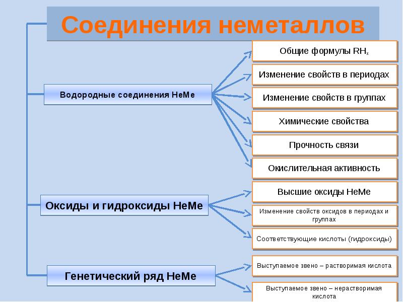 Презентация водородные и кислородные соединения неметаллов 9 класс