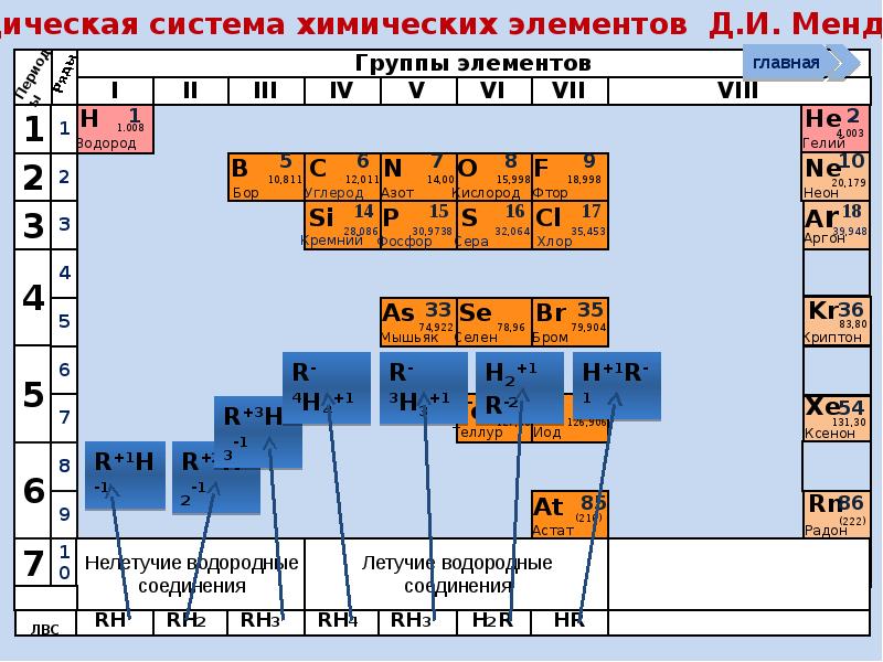 Элемент ниже. Полупроводники в таблице Менделеева. Группы неметаллов. Элемент третьей группы таблицы Менделеева, полупроводник.. Группы неметаллов химия.