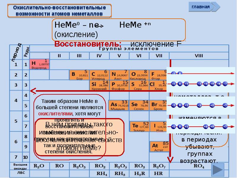 Металлические свойства наиболее. Химические свойства неметаллов восстановительные. Окислительно восстановительные свойства металлов и неметаллов. Химические свойства неметаллов таблица окислительные свойства. Окислительные и восстановительные свойства в периоде и группе.