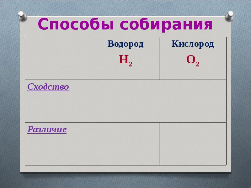 Метод собирания водорода. Сходства и различия кислорода и водорода. Способ собирания водорода и кислорода сходства и различия. Сходство в способах собирания водорода и кислорода. Сходства и различия водорода и кислорода способ получения.