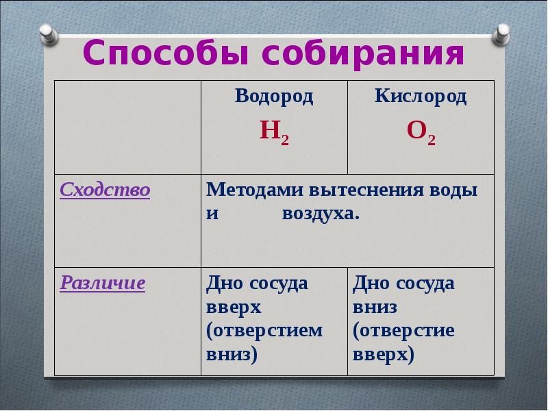 Химические свойства водорода кислорода. Характеристика кислорода и водорода. Способы собирания кислорода и водорода. Сравнительная характеристика кислорода и водорода. Сравнительная характеристика водорода и кислорода таблица.