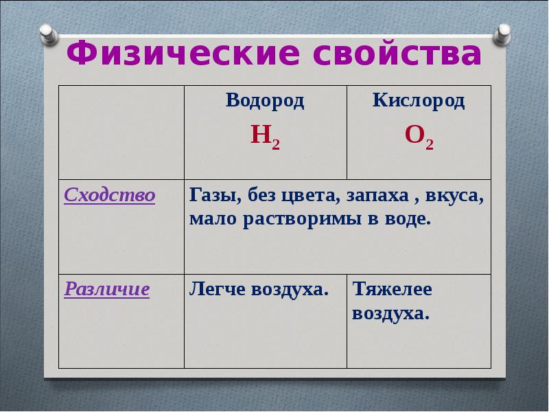 Кислород легче воздуха. Сходства и различия кислорода и водорода. Сходства водорода и кислорода. Физические свойства водорода цвет запах.