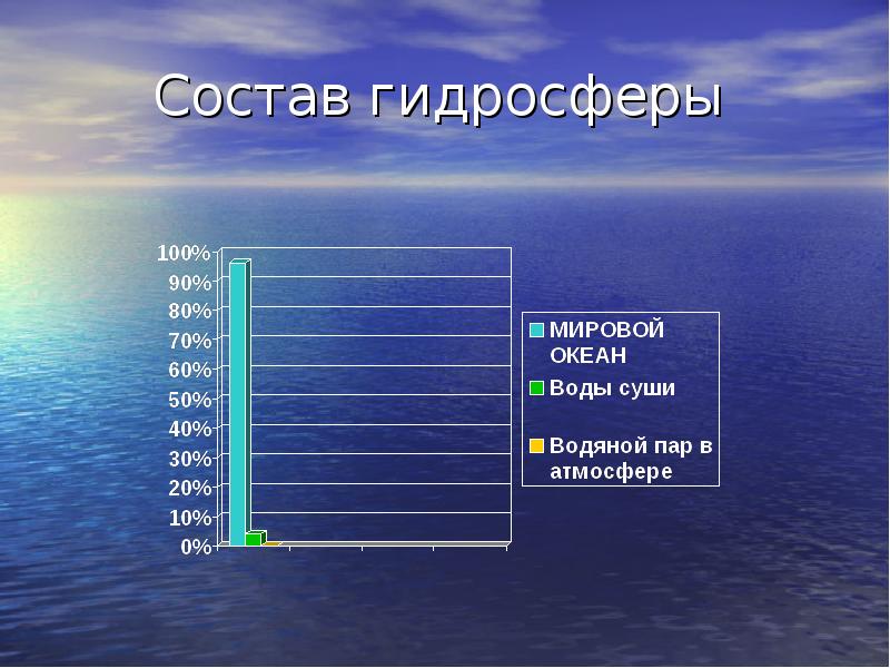 Гидросфера суши. Воды суши. Вода и суша. Подземные воды суши. Поверхностные воды суши.