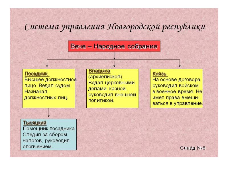 Схема новгородской республики