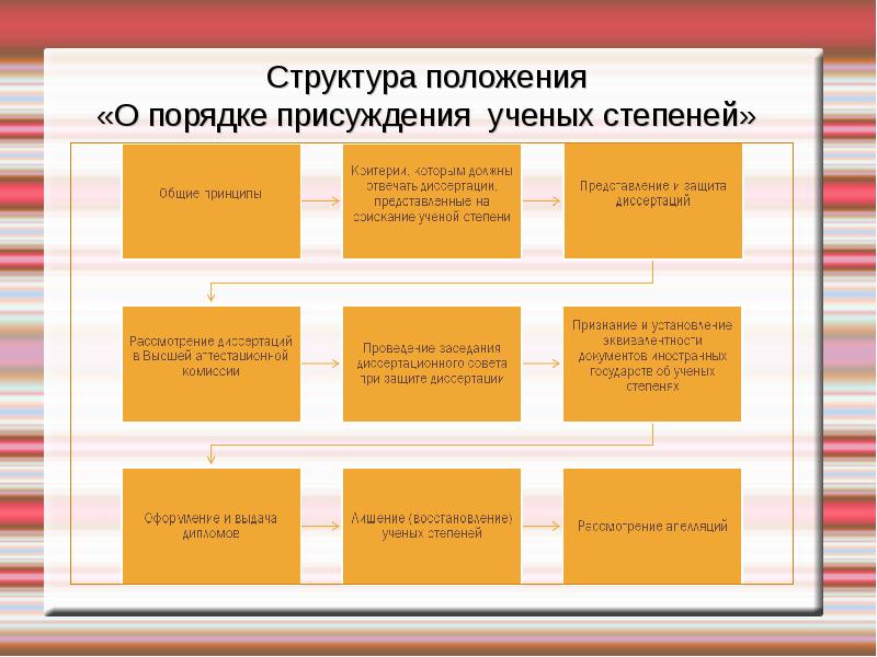 Высшая ученая степень. Иерархия научных степеней в России. Структура ученых степеней. Очередность ученых степеней. Классификация научных степеней.