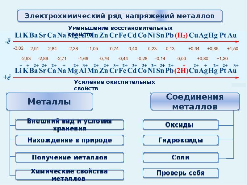 Электрохимическое напряжение металлов. Электрохимическая реакция металлов таблица. Полный электрохимический ряд напряжений металлов. Электромеханический ряд напряжений металлов. Медь в ряду напряжения металлов.