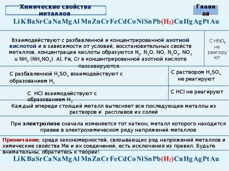 Электрохимический ряд напряжений металлов презентация