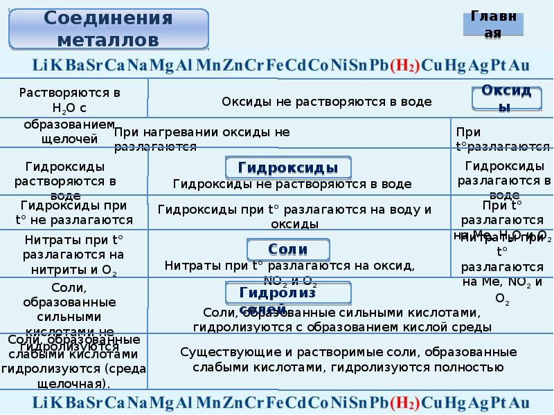 Металлы и их соединения. Соединения металлов. Соединение металлов с водой. Как получить соединение металлов. Иное соединение металлов.