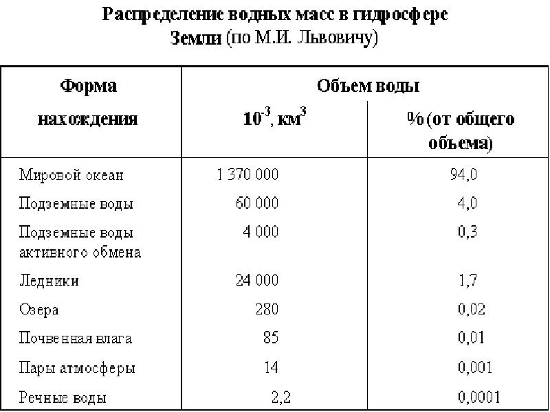 Распределение воды в гидросфере диаграмма