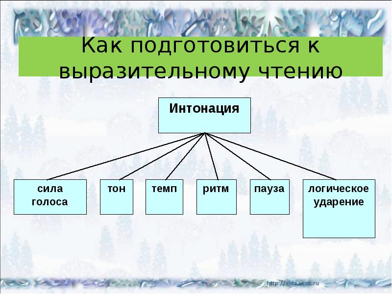 Литературное чтение выразительное чтение. Выразительное чтение Интонация. Подготовиться к выразительному чтению. Как готовиться к выразительному чтению. Слайд приготовься к выразительному чтению.