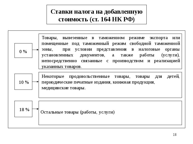 Налог на добавленную стоимость презентация