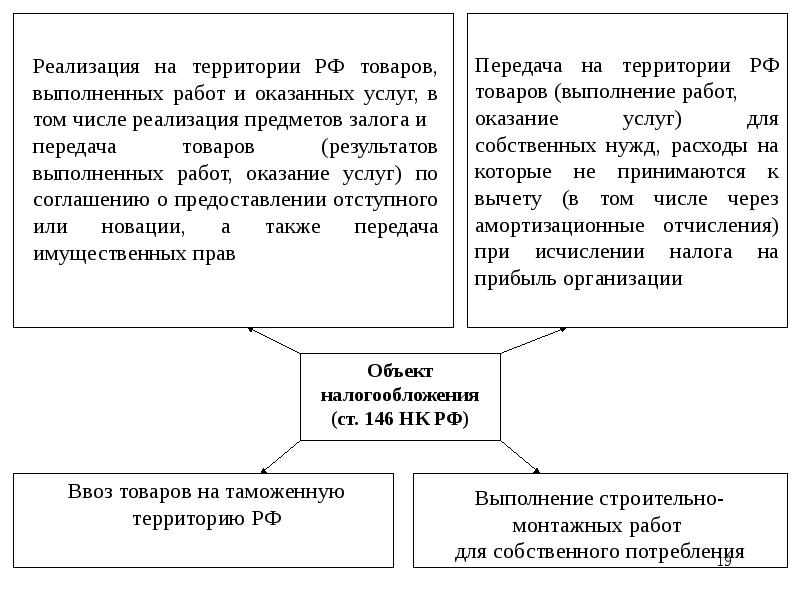 Объект налогообложения ндс. Объект налогообложения ст 146 НК РФ. Объект НДС. Объекты обложения НДС. Объект налога на добавленную стоимость.